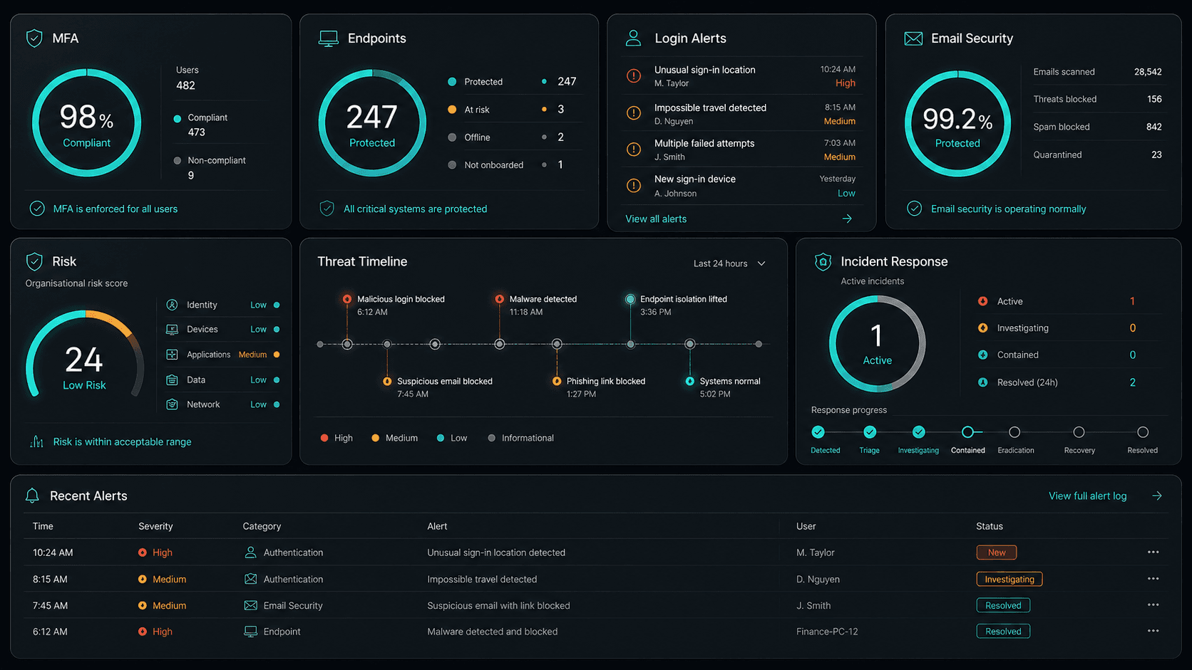 Cybersecurity operations centre dashboard