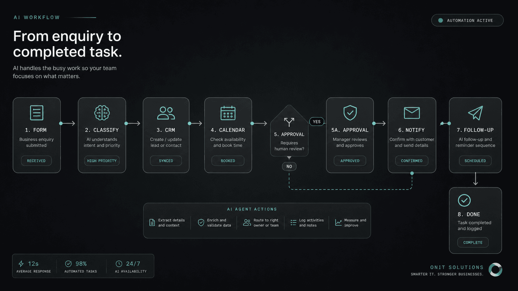 AI workflow diagram showing enquiry intake, classification, CRM update, calendar booking, approval, and follow-up steps