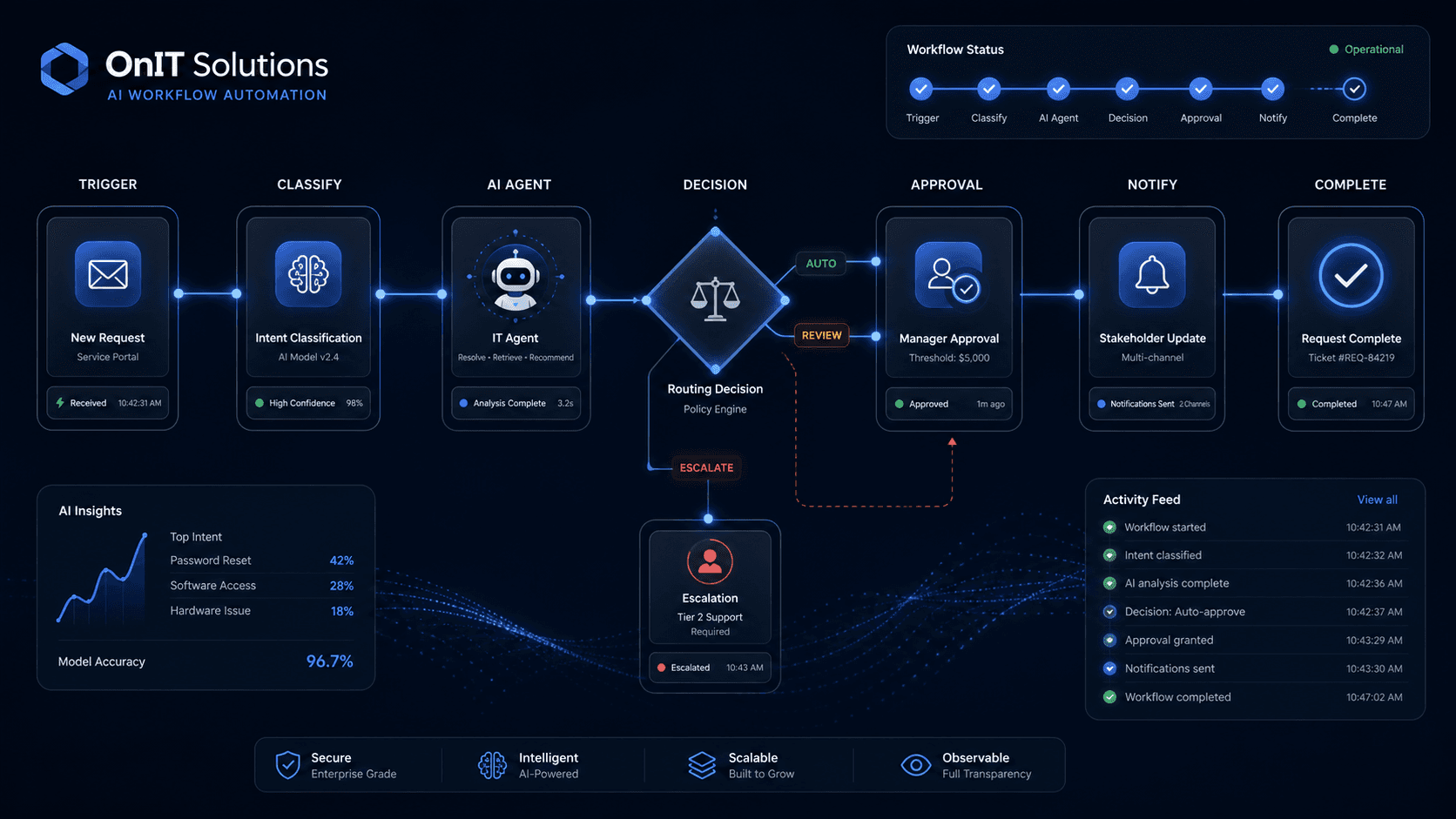 AI workflow and automation strategy diagram