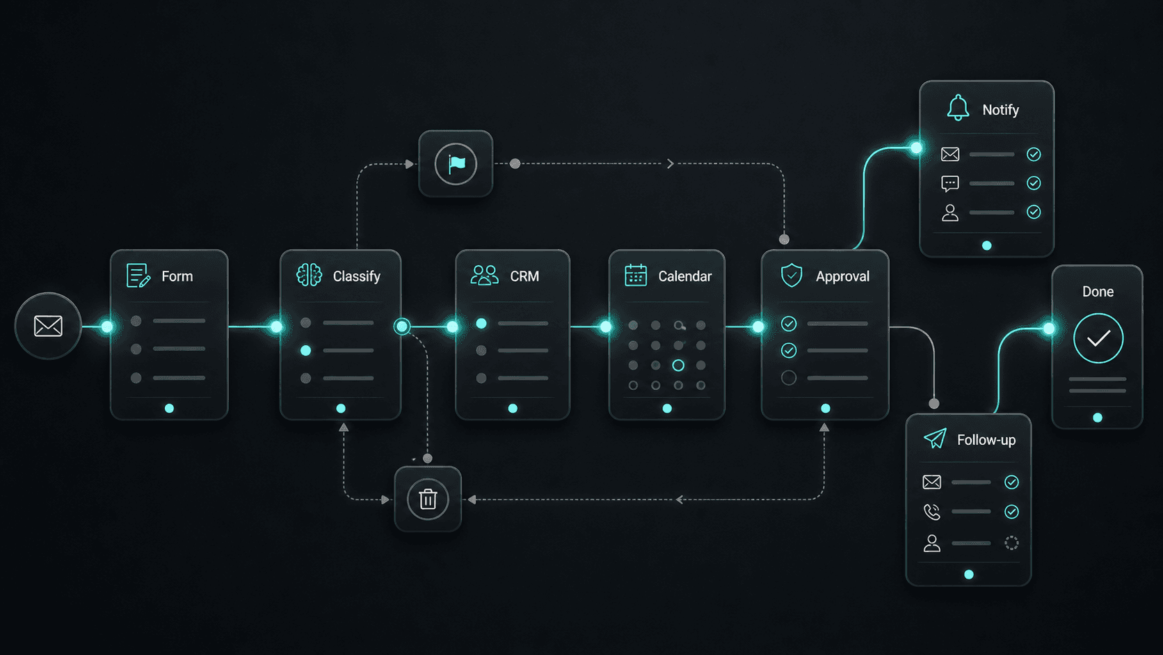 AI workflow automation diagram showing connected business processes