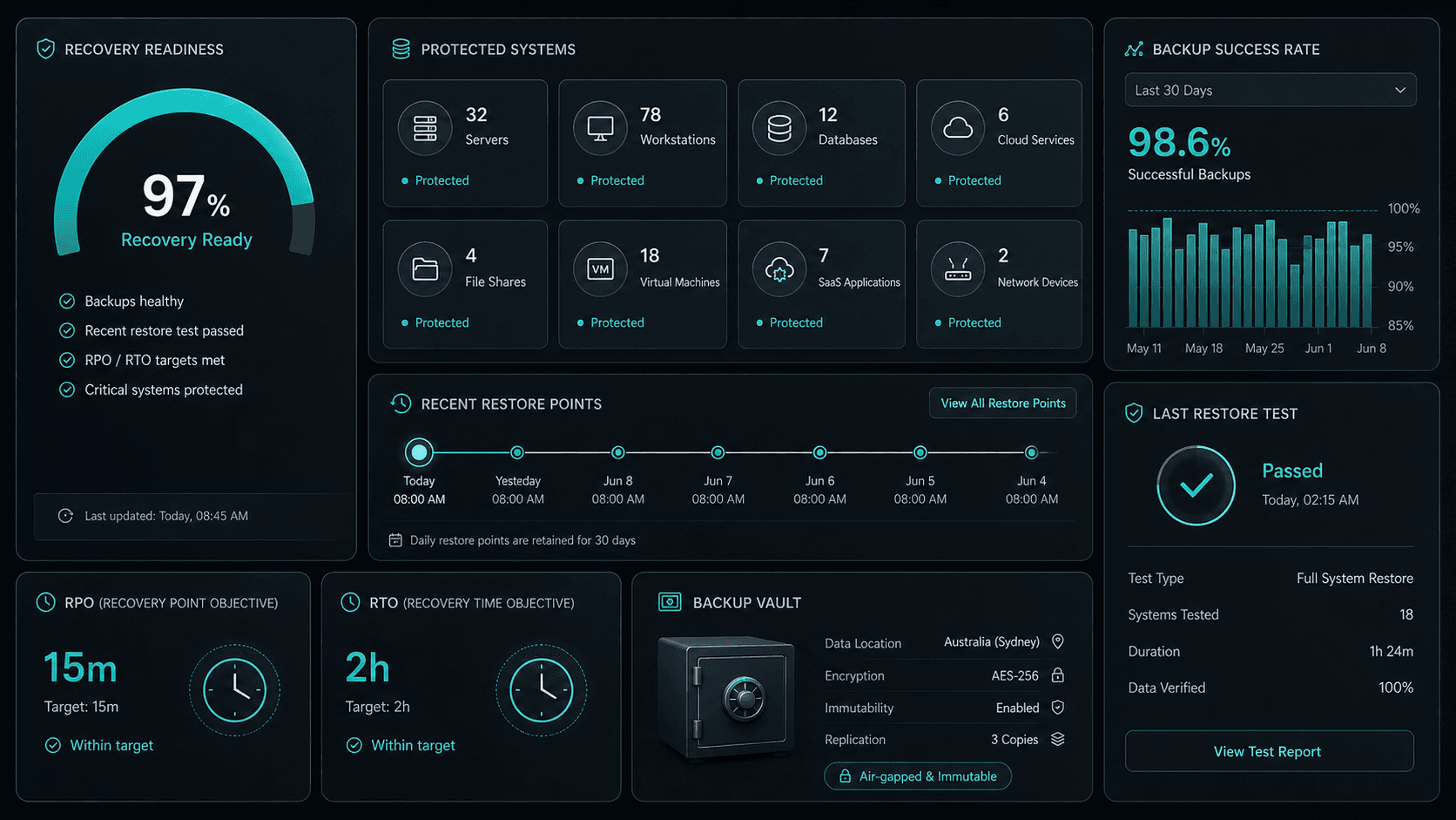 Cloud backup and disaster recovery dashboard showing backup status, retention policies and restore points
