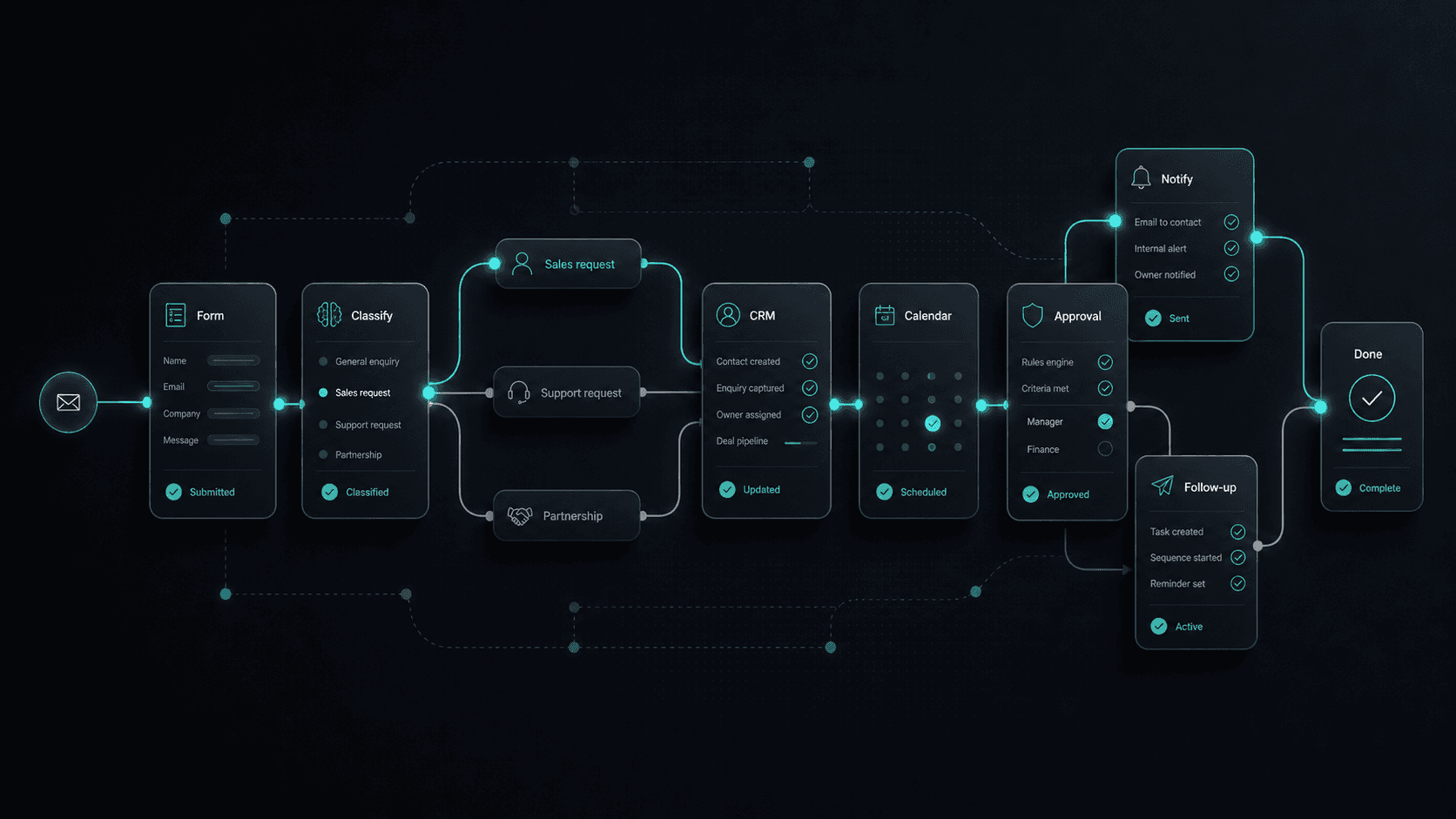 AI automation workflow nodes and integration diagram