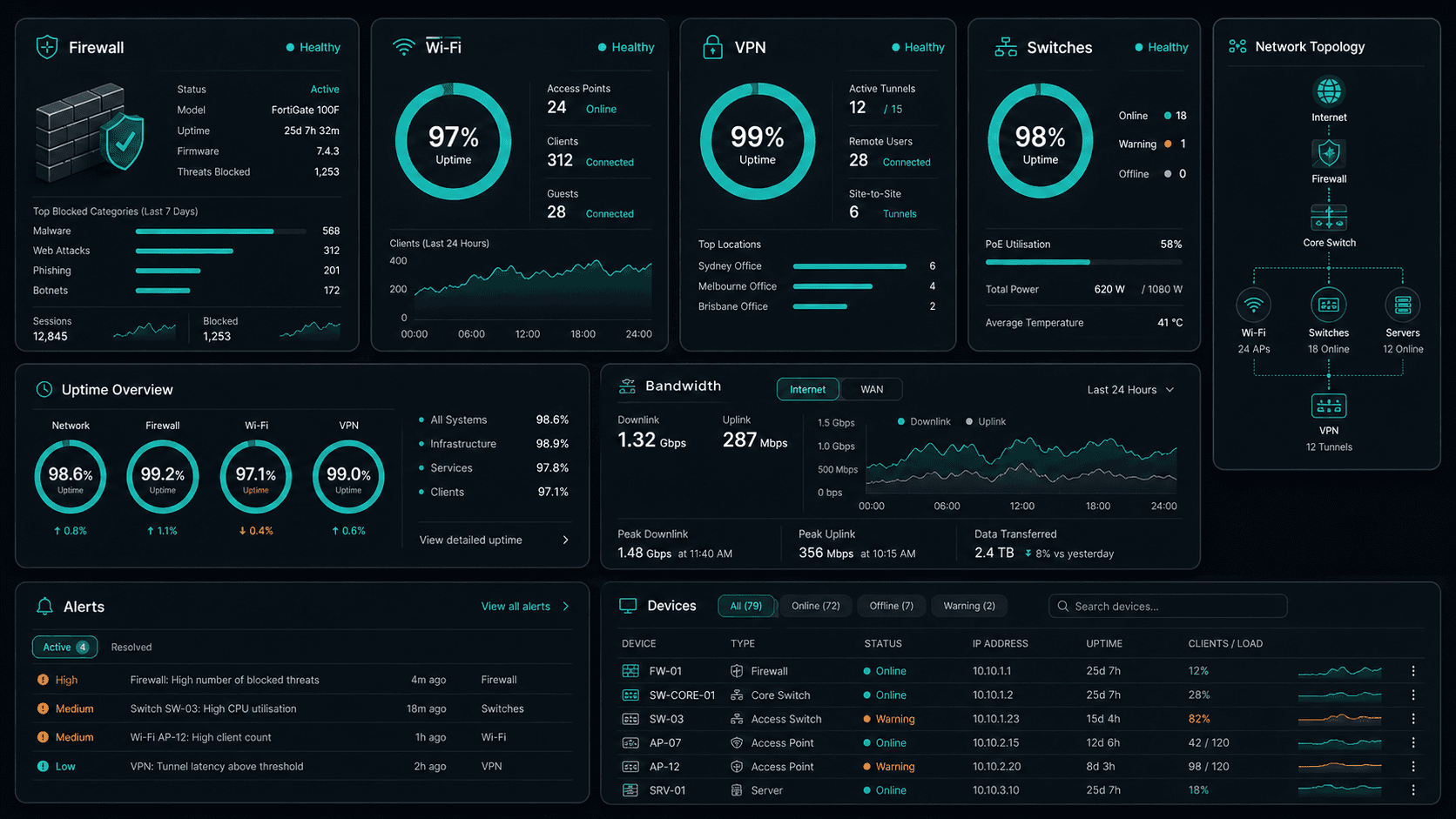 IT support network monitoring and helpdesk dashboard