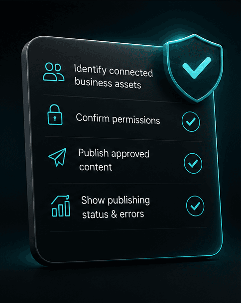 Checklist showing the four permitted uses of Meta Platform Data: identify connected business assets, confirm permissions, publish approved content, show publishing status and errors