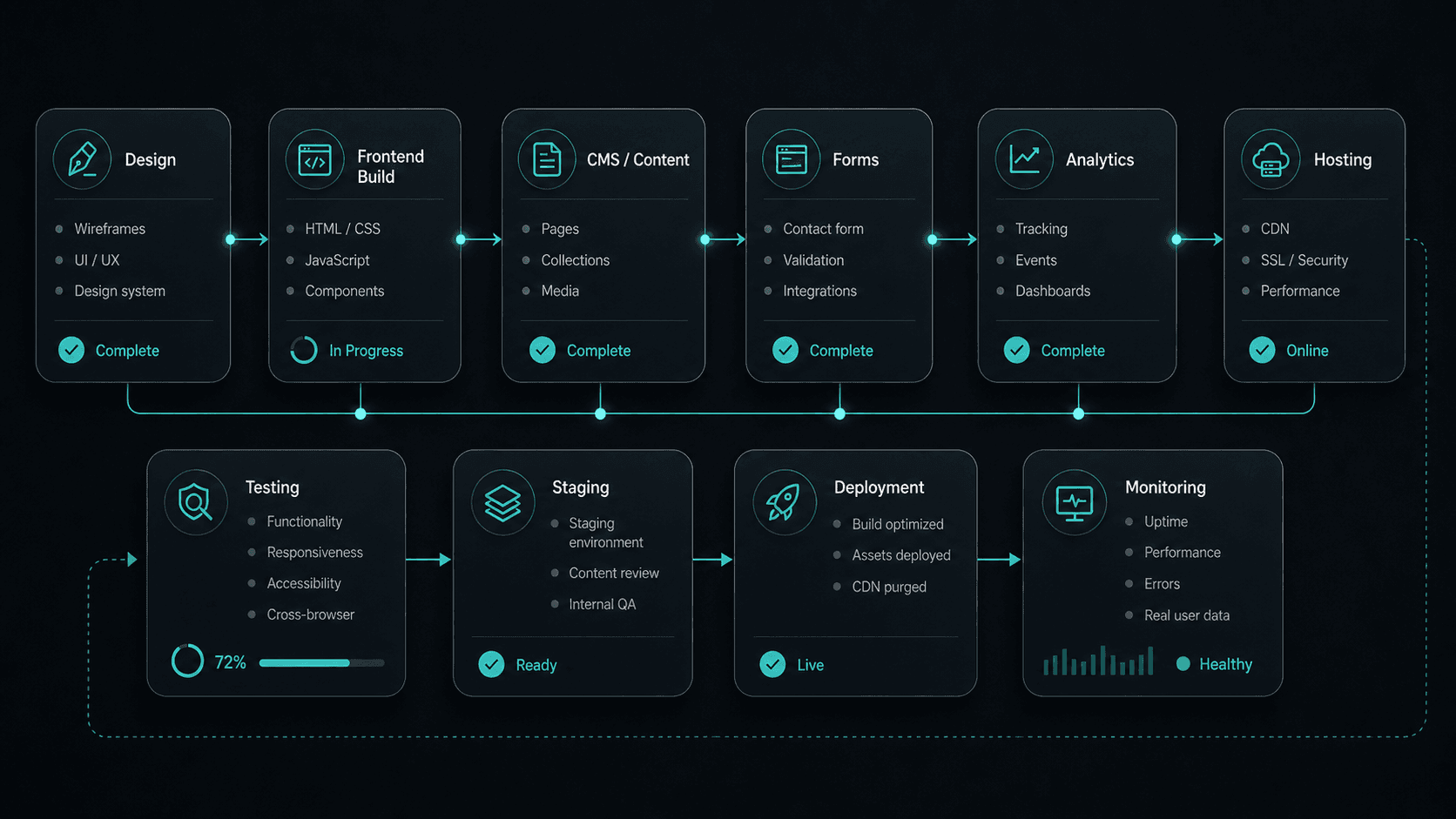 Website build and deployment pipeline