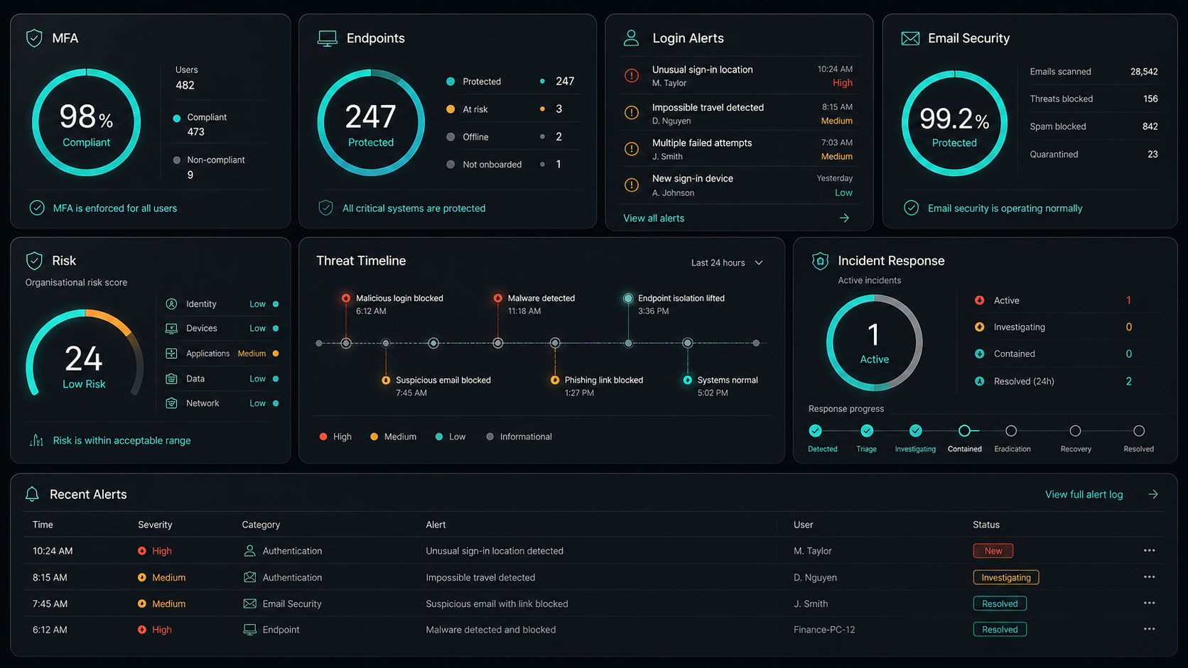 Cybersecurity compliance overview dashboard