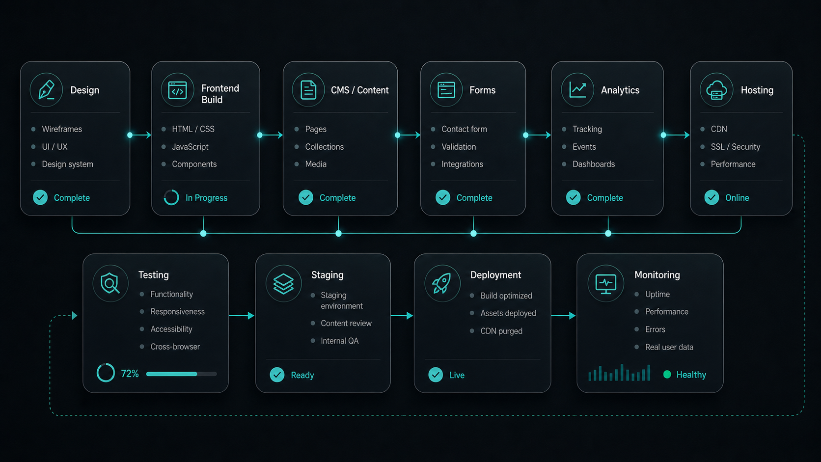 Website build and deployment pipeline